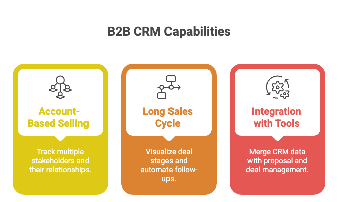 Illustration of B2B crm capabilities